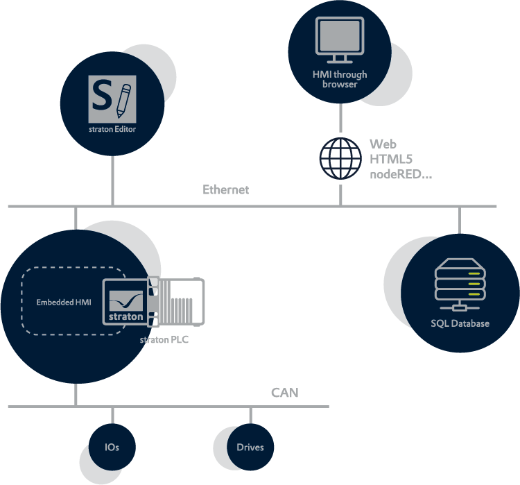 straton embedded platform