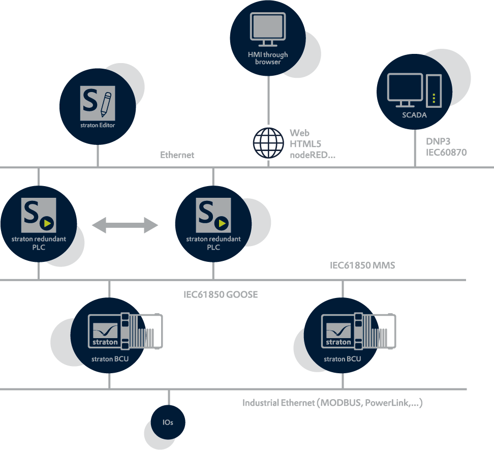 straton for utilities